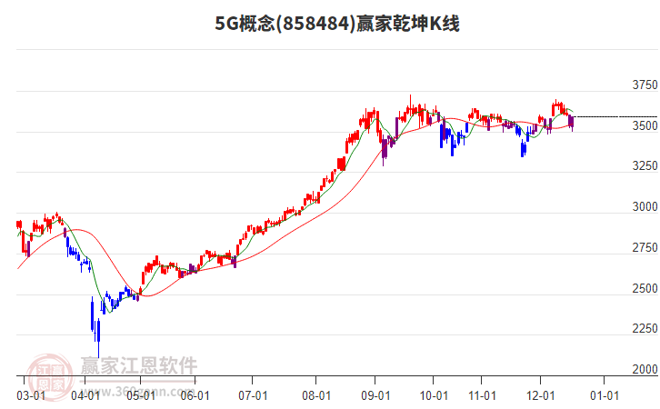 8584845G贏家乾坤K線工具