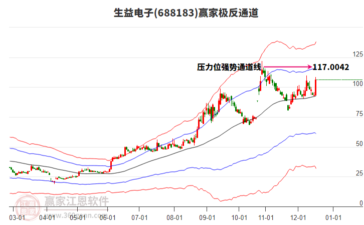 688183生益電子贏家極反通道工具