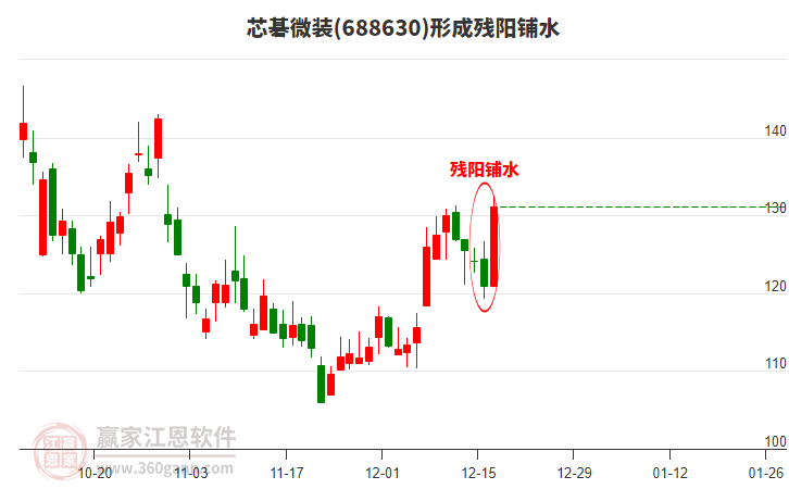 芯碁微裝(688630)形成殘陽(yáng)鋪水形態(tài) 芯碁微裝(688630)形成殘陽(yáng)鋪水形態(tài)