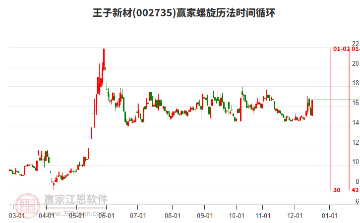 002735王子新材螺旋歷法時(shí)間循環(huán)工具