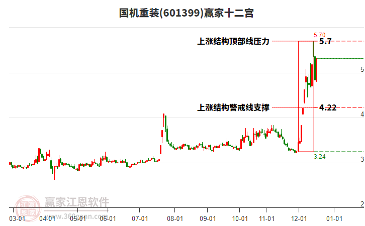601399國(guó)機(jī)重裝贏家十二宮工具 601399國(guó)機(jī)重裝贏家十二宮工具