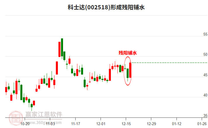 科士達(dá)002518形成殘陽(yáng)鋪水形態(tài) 科士達(dá)002518形成殘陽(yáng)鋪水形態(tài)