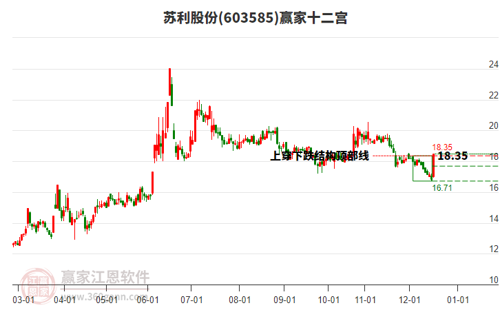 603585蘇利股份贏家十二宮工具