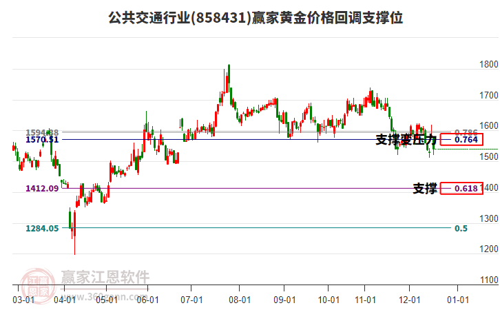 公共交通行業(yè)黃金價格回調支撐位工具 公共交通行業(yè)黃金價格回調支撐位工具