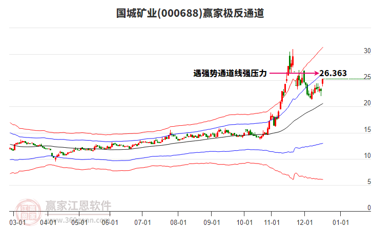 000688國(guó)城礦業(yè)贏家極反通道工具
