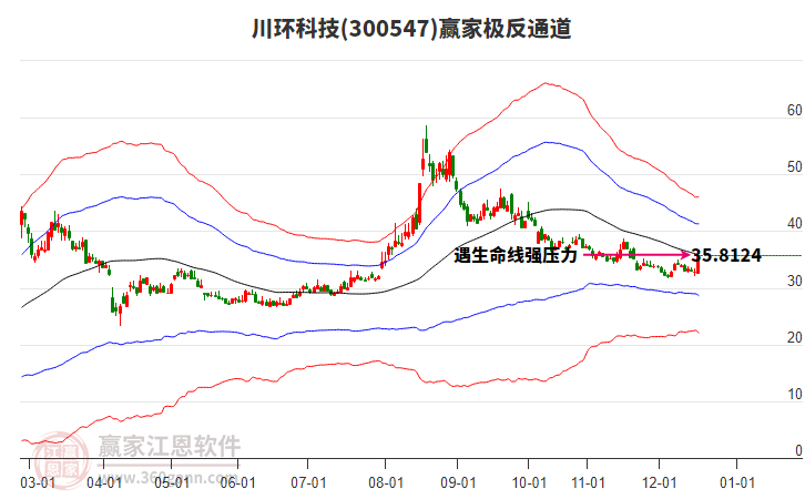 300547川環(huán)科技贏家極反通道工具 300547川環(huán)科技贏家極反通道工具