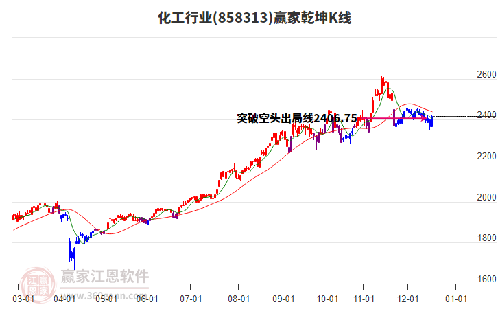 858313化工贏家乾坤K線工具