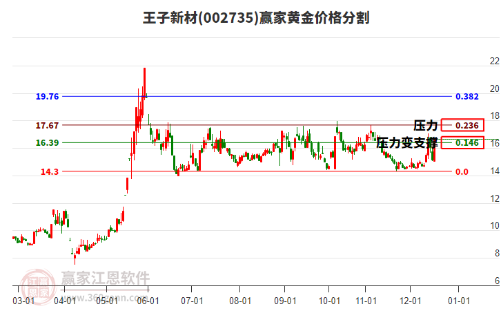 002735王子新材黃金價(jià)格分割工具