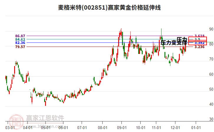 002851麥格米特黃金價(jià)格延伸線工具 002851麥格米特黃金價(jià)格延伸線工具