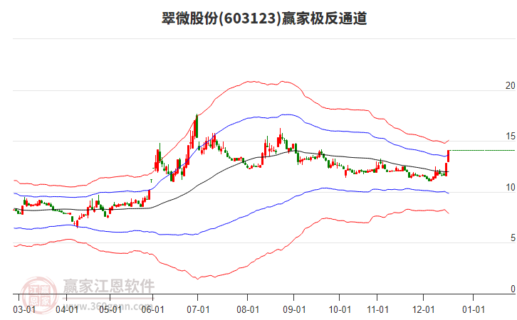 603123翠微股份贏家極反通道工具