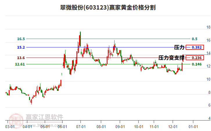 603123翠微股份黃金價(jià)格分割工具