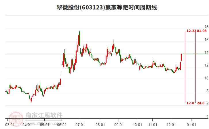 603123翠微股份等距時(shí)間周期線工具