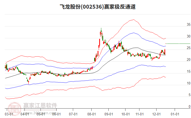 002536飛龍股份贏家極反通道工具
