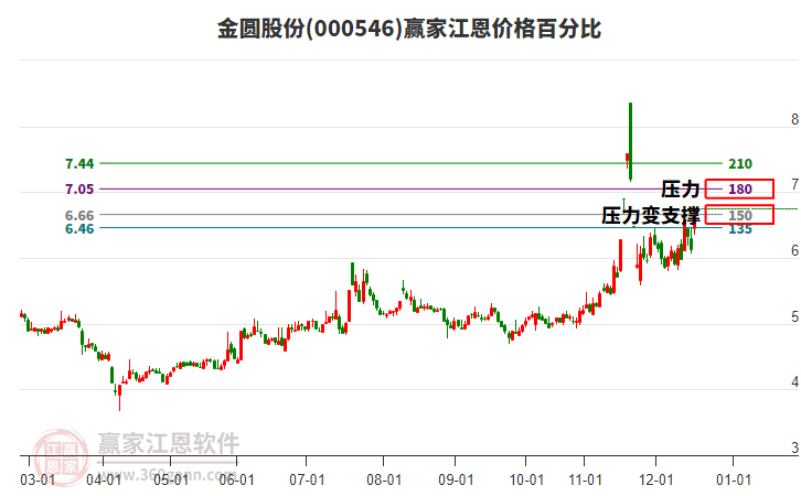 000546金圓股份江恩價格百分比工具