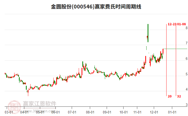 000546金圓股份贏家費氏時間周期線工具