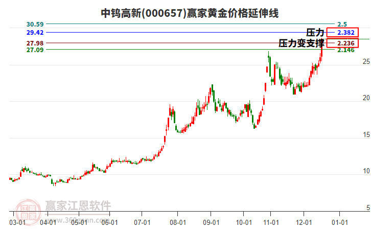 000657中鎢高新黃金價(jià)格延伸線工具 000657中鎢高新黃金價(jià)格延伸線工具