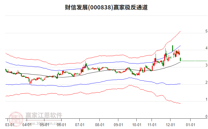 000838財(cái)信發(fā)展贏家極反通道工具 000838財(cái)信發(fā)展贏家極反通道工具