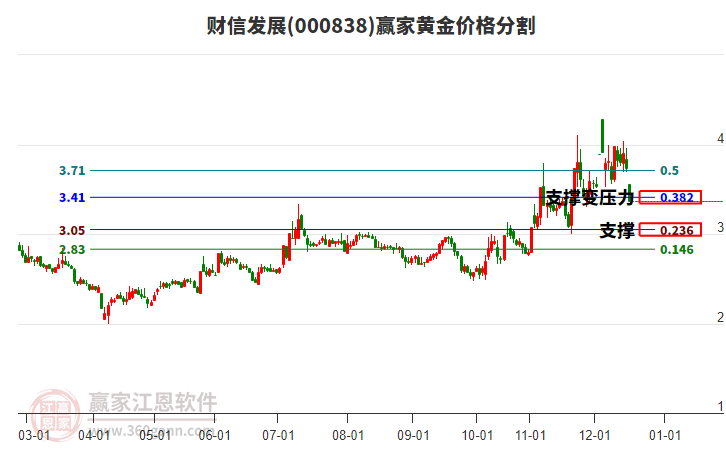 000838財(cái)信發(fā)展黃金價(jià)格分割工具 000838財(cái)信發(fā)展黃金價(jià)格分割工具