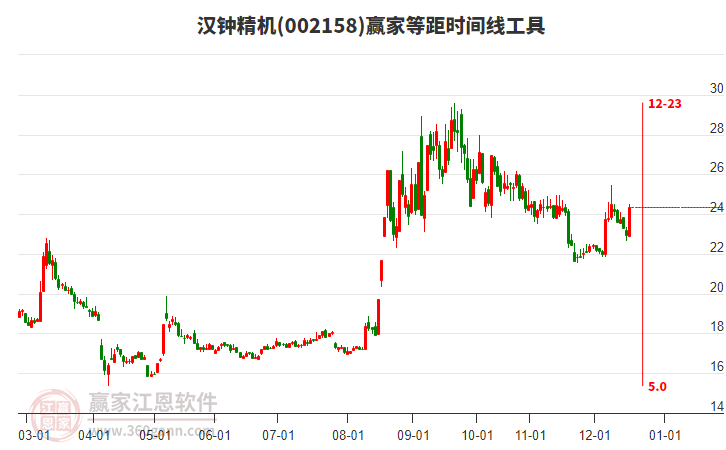 002158漢鐘精機(jī)贏家等距時間周期線工具 002158漢鐘精機(jī)贏家等距時間周期線工具