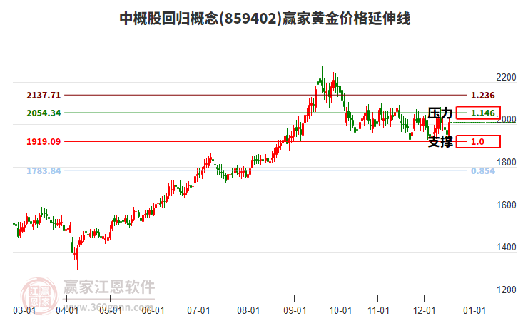 中概股回歸概念黃金價(jià)格延伸線工具