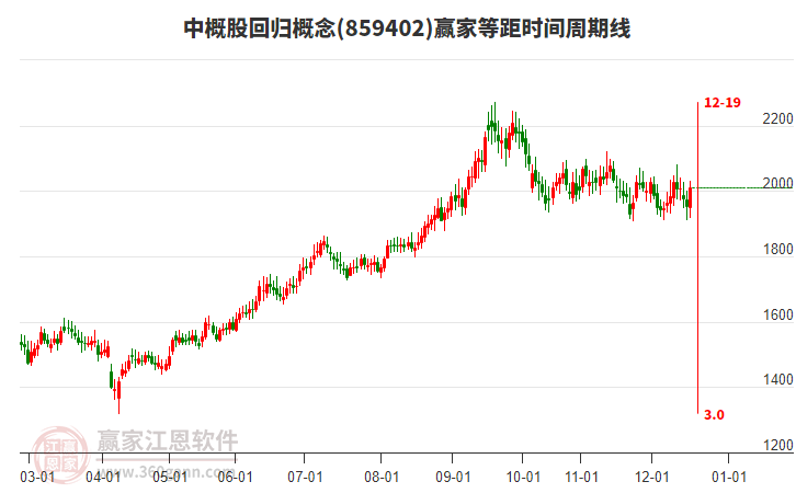 中概股回歸概念等距時(shí)間周期線工具
