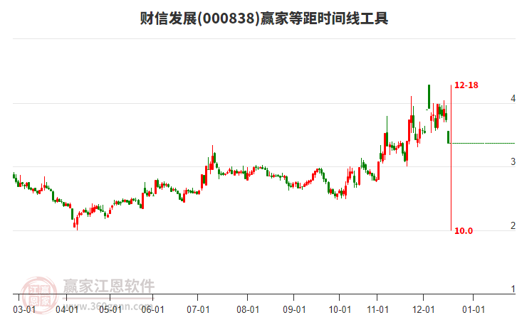 000838財(cái)信發(fā)展等距時(shí)間周期線工具 000838財(cái)信發(fā)展等距時(shí)間周期線工具