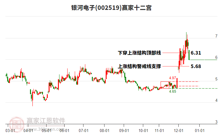 002519銀河電子贏家十二宮工具