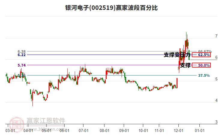 002519銀河電子波段百分比工具