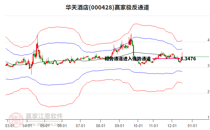 000428華天酒店贏家極反通道工具