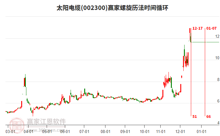 002300太陽電纜螺旋歷法時間循環(huán)工具 002300太陽電纜螺旋歷法時間循環(huán)工具