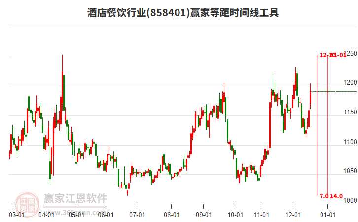 酒店餐飲行業(yè)等距時間周期線工具