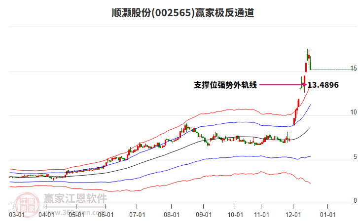 002565順灝股份贏家極反通道工具