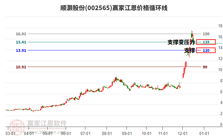 002565順灝股份江恩價格循環(huán)線工具