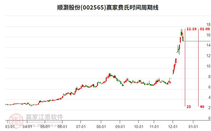 002565順灝股份費(fèi)氏時間周期線工具
