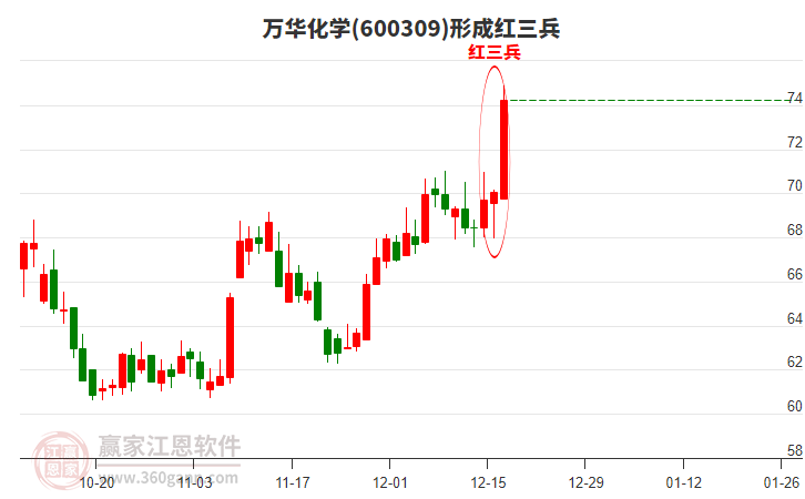 萬華化學(xué)形成頂部紅三兵形態(tài)