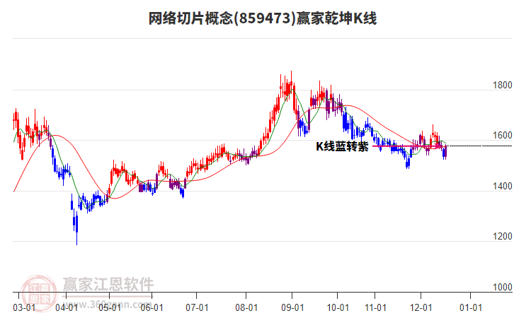 859473網絡切片贏家乾坤K線工具