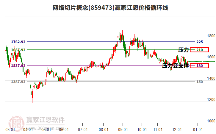 網絡切片概念江恩價格循環(huán)線工具