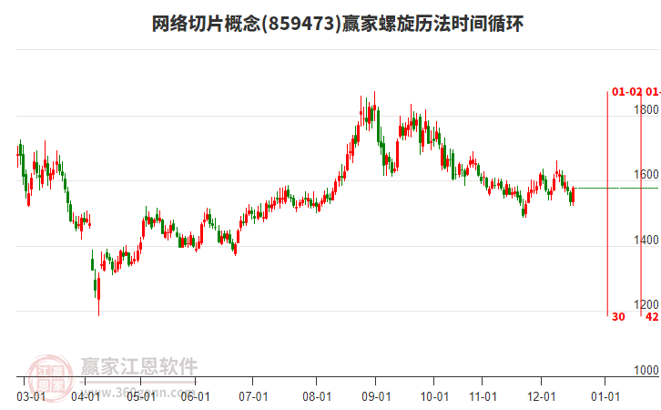 網絡切片概念螺旋歷法時間循環(huán)工具