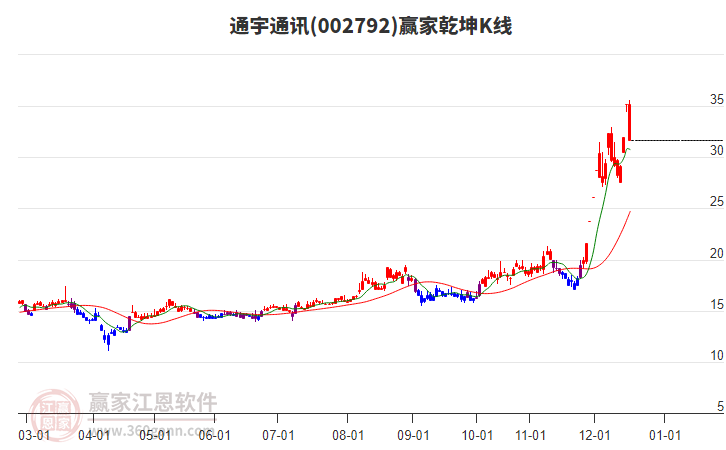 002792通宇通訊贏家乾坤K線工具