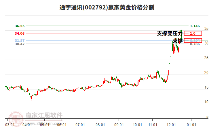 002792通宇通訊黃金價格分割工具