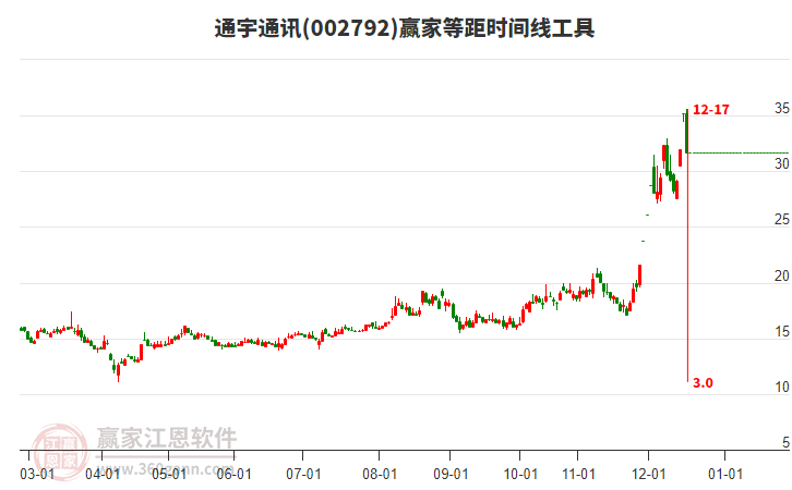 002792通宇通訊等距時間周期線工具