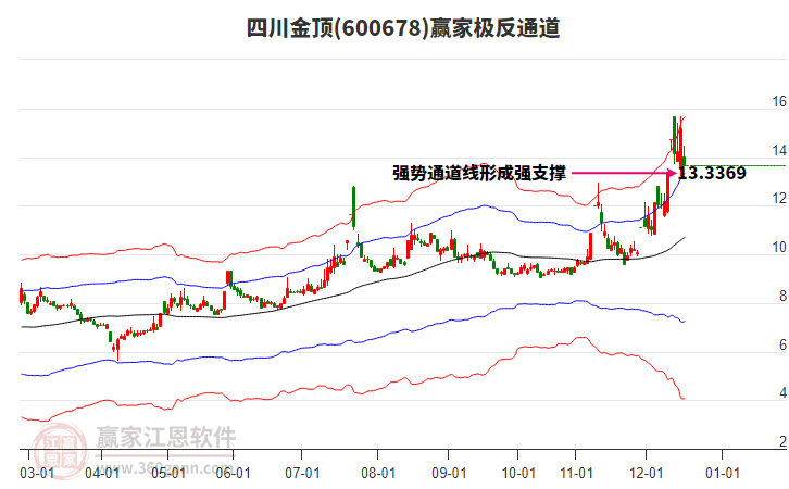 600678四川金頂贏家極反通道工具