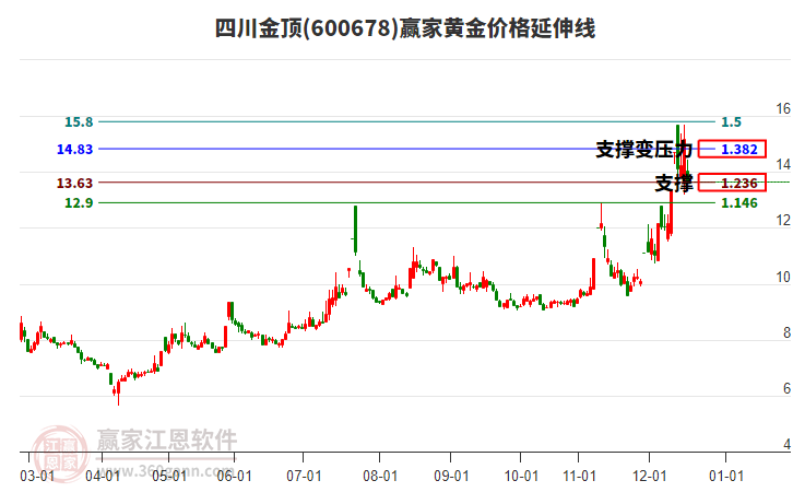 600678四川金頂黃金價(jià)格延伸線(xiàn)工具