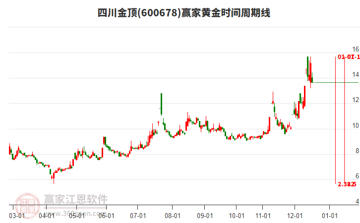 600678四川金頂黃金時(shí)間周期線(xiàn)工具