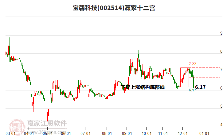 002514寶馨科技贏家十二宮工具