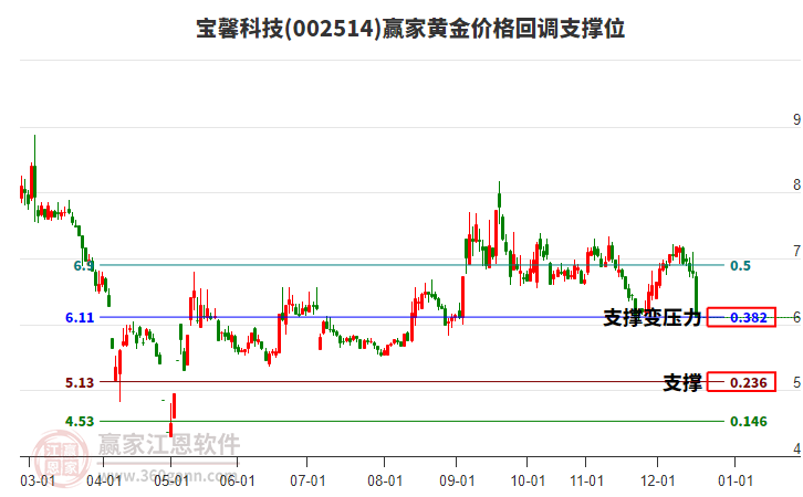 002514寶馨科技黃金價(jià)格回調(diào)支撐位工具