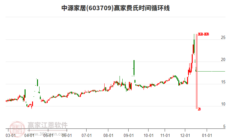 603709中源家居費氏時間循環(huán)線工具 603709中源家居費氏時間循環(huán)線工具