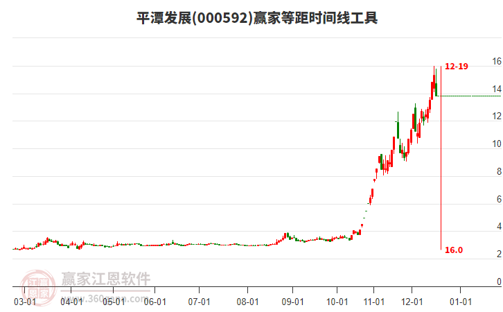 000592平潭發(fā)展等距時(shí)間周期線工具 000592平潭發(fā)展等距時(shí)間周期線工具