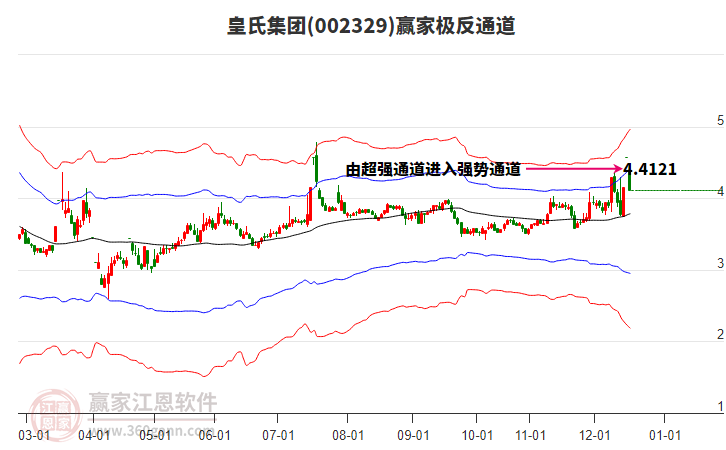 002329皇氏集團(tuán)贏家極反通道工具