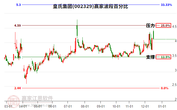 002329皇氏集團(tuán)波段百分比工具